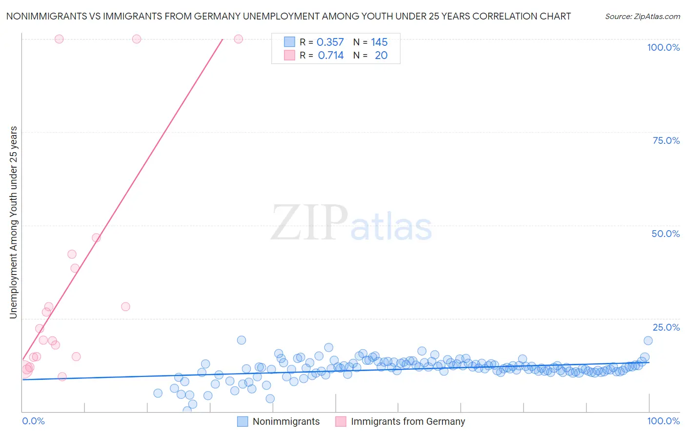 Nonimmigrants vs Immigrants from Germany Unemployment Among Youth under 25 years