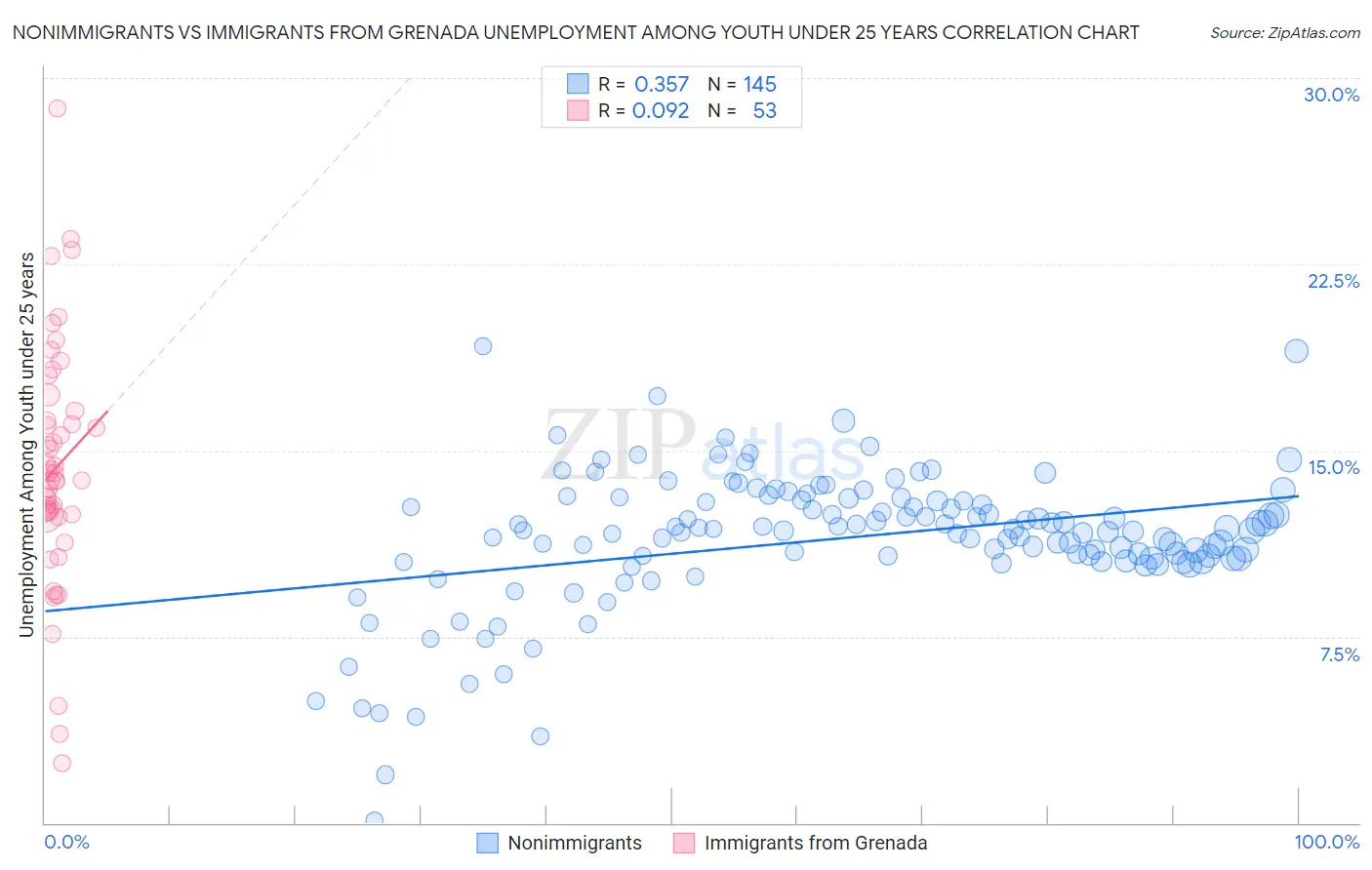 Nonimmigrants vs Immigrants from Grenada Unemployment Among Youth under 25 years