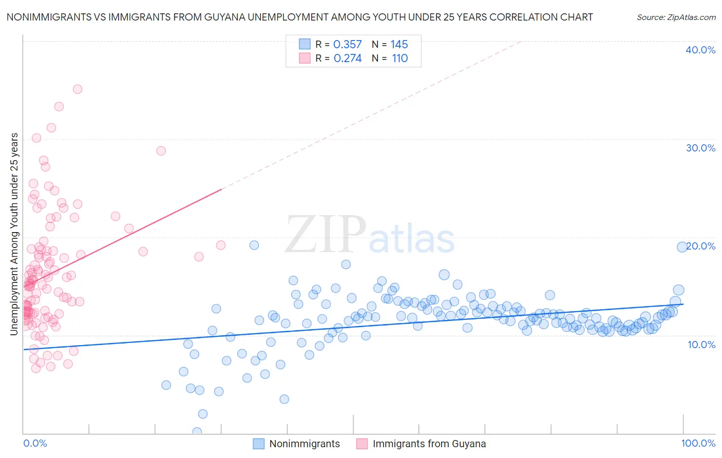 Nonimmigrants vs Immigrants from Guyana Unemployment Among Youth under 25 years