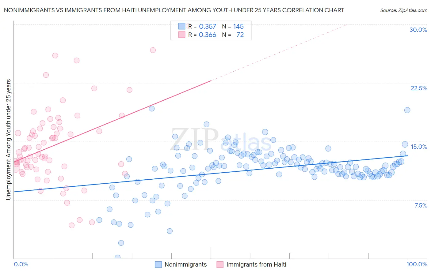 Nonimmigrants vs Immigrants from Haiti Unemployment Among Youth under 25 years