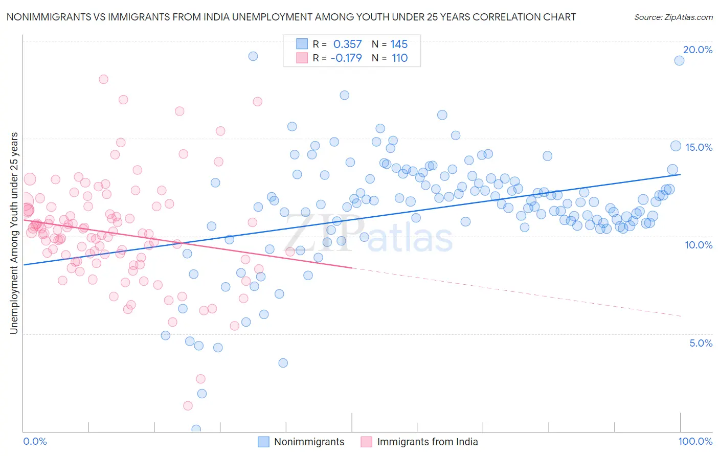 Nonimmigrants vs Immigrants from India Unemployment Among Youth under 25 years