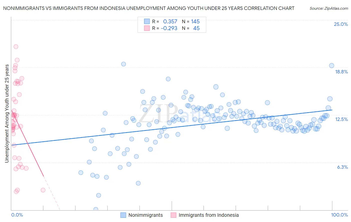 Nonimmigrants vs Immigrants from Indonesia Unemployment Among Youth under 25 years