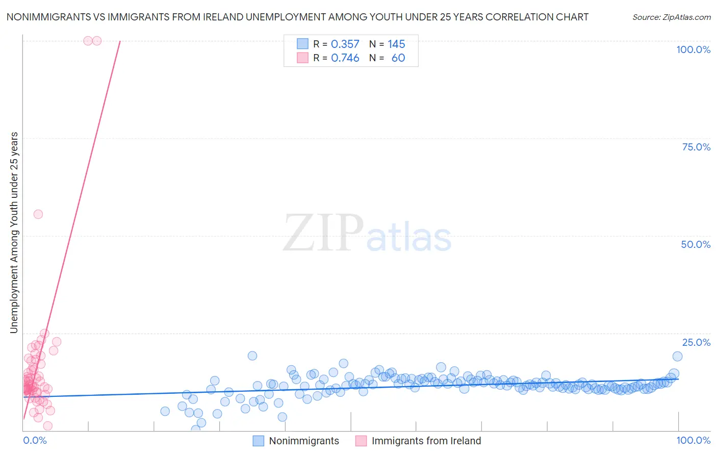 Nonimmigrants vs Immigrants from Ireland Unemployment Among Youth under 25 years