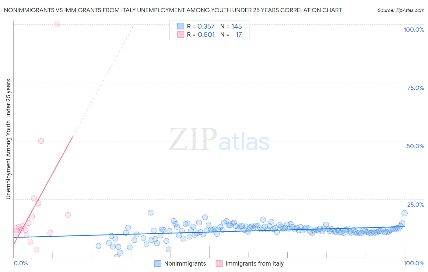 Nonimmigrants vs Immigrants from Italy Unemployment Among Youth under 25 years