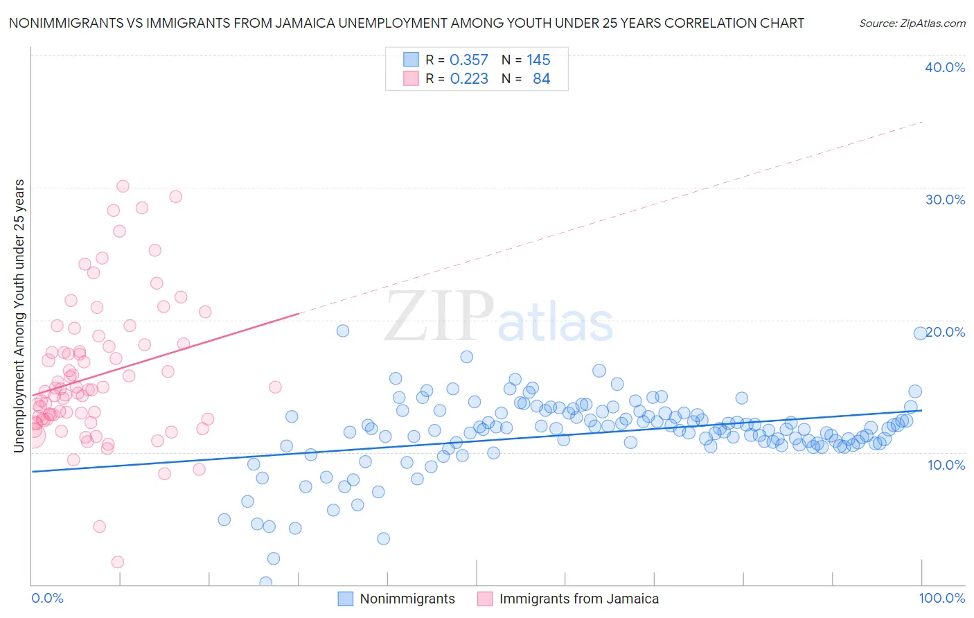 Nonimmigrants vs Immigrants from Jamaica Unemployment Among Youth under 25 years