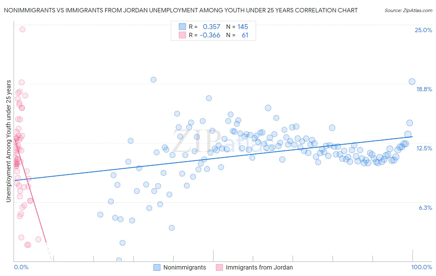 Nonimmigrants vs Immigrants from Jordan Unemployment Among Youth under 25 years