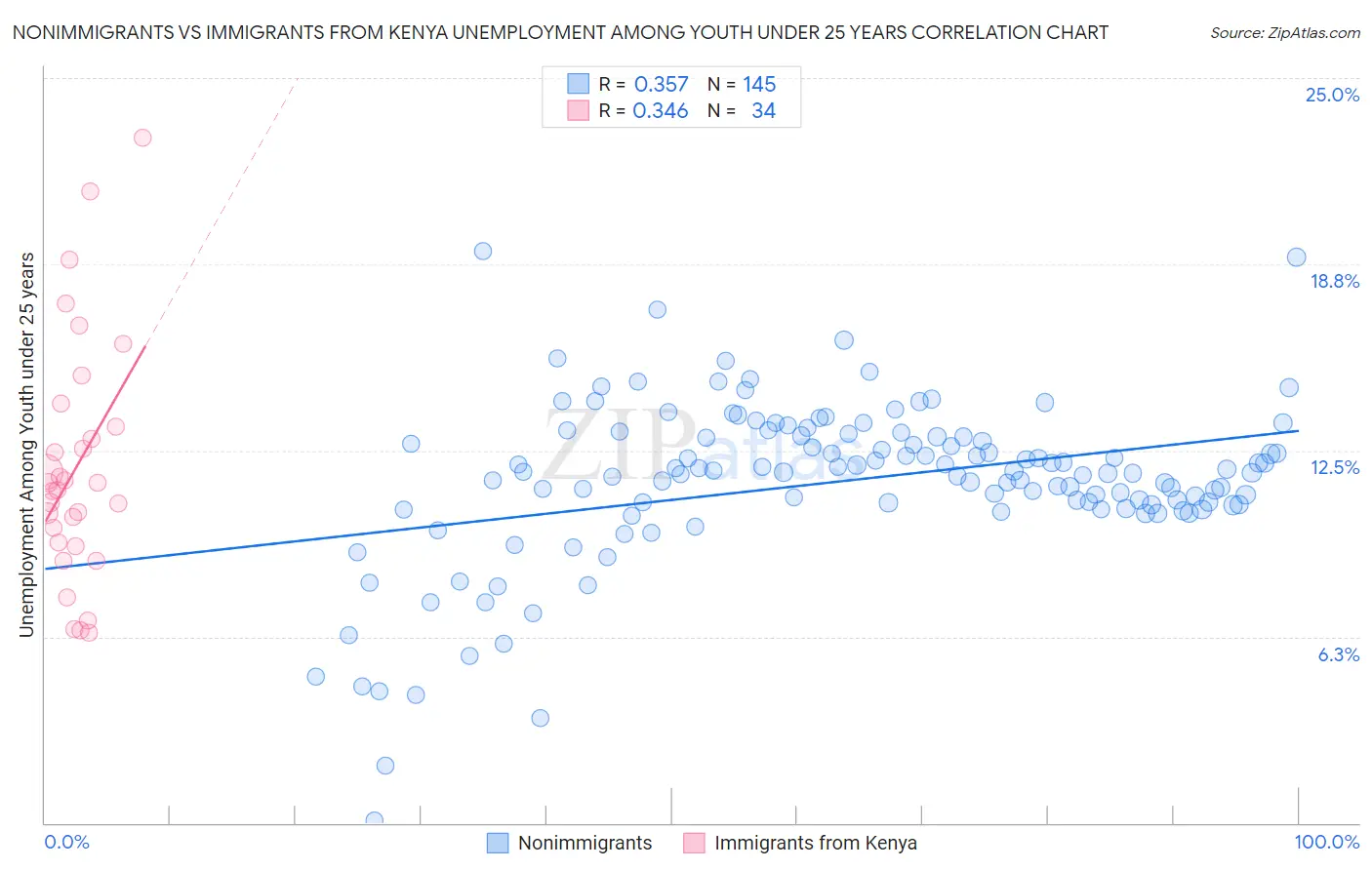 Nonimmigrants vs Immigrants from Kenya Unemployment Among Youth under 25 years