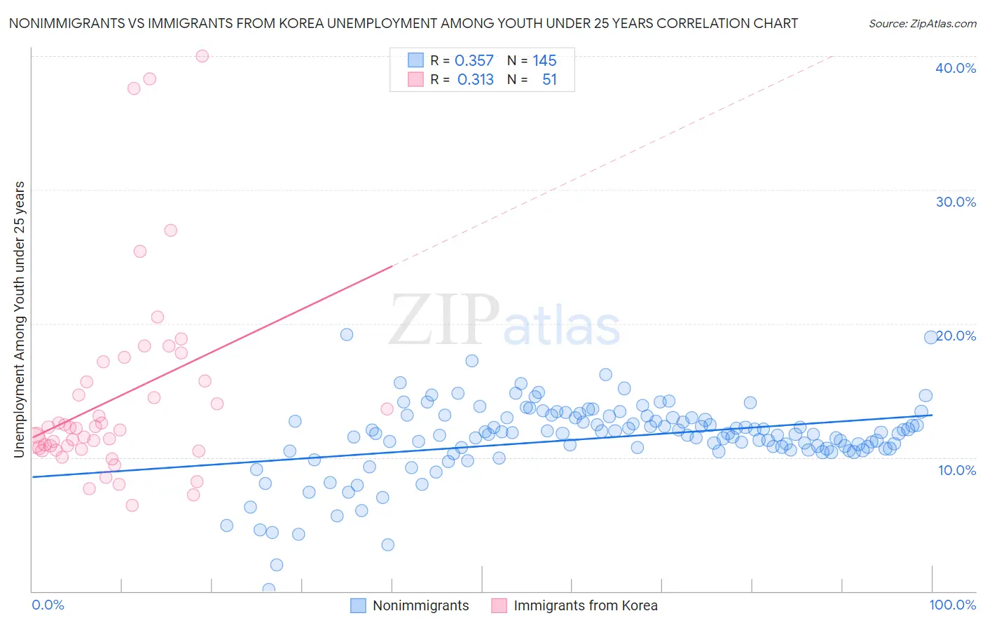 Nonimmigrants vs Immigrants from Korea Unemployment Among Youth under 25 years