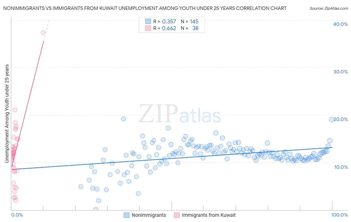 Nonimmigrants vs Immigrants from Kuwait Unemployment Among Youth under 25 years