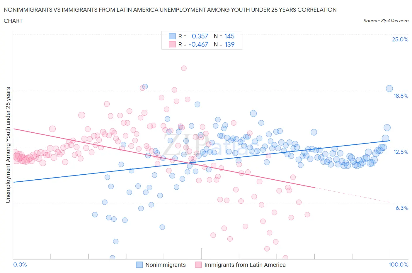 Nonimmigrants vs Immigrants from Latin America Unemployment Among Youth under 25 years
