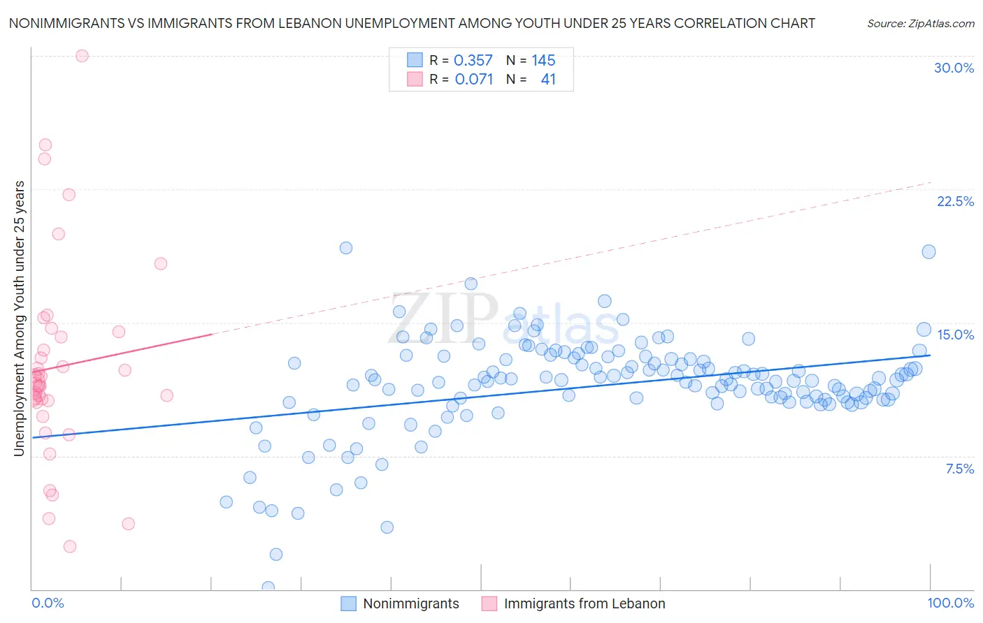 Nonimmigrants vs Immigrants from Lebanon Unemployment Among Youth under 25 years