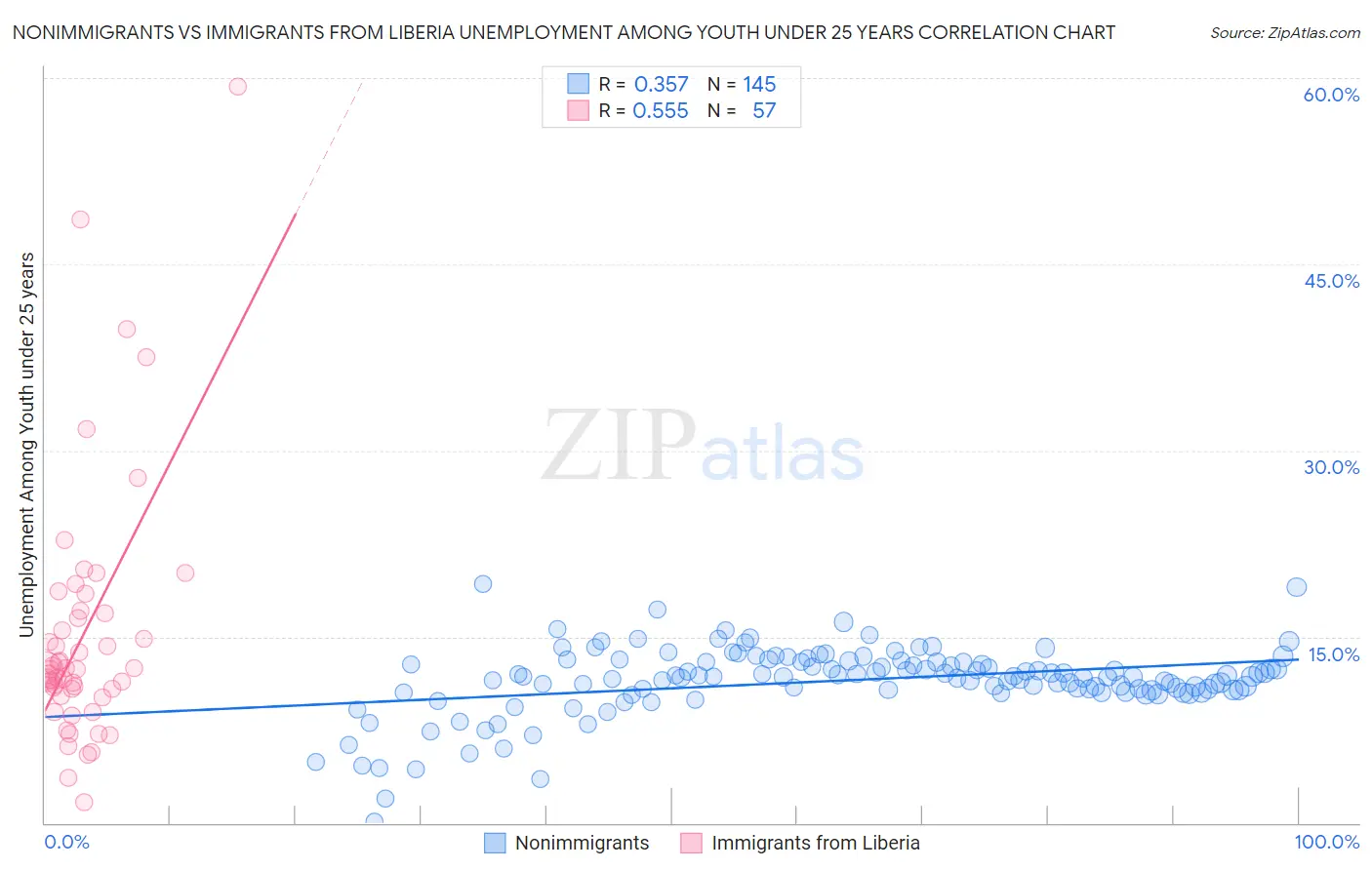 Nonimmigrants vs Immigrants from Liberia Unemployment Among Youth under 25 years