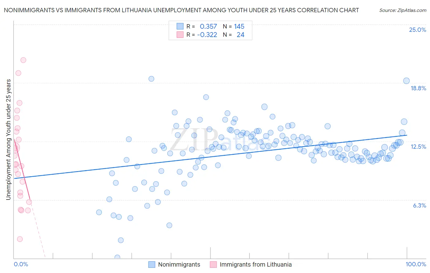 Nonimmigrants vs Immigrants from Lithuania Unemployment Among Youth under 25 years