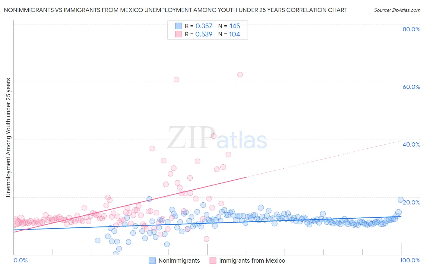 Nonimmigrants vs Immigrants from Mexico Unemployment Among Youth under 25 years