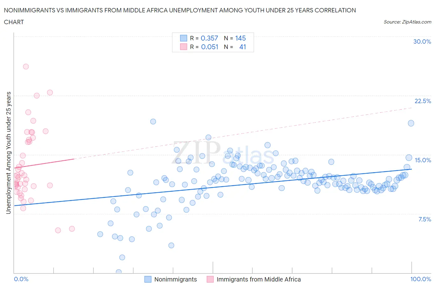 Nonimmigrants vs Immigrants from Middle Africa Unemployment Among Youth under 25 years