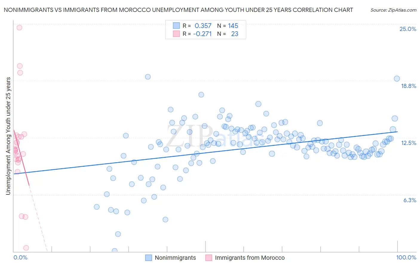 Nonimmigrants vs Immigrants from Morocco Unemployment Among Youth under 25 years