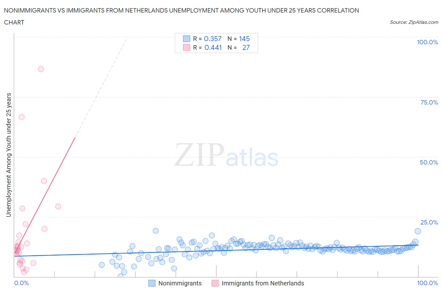 Nonimmigrants vs Immigrants from Netherlands Unemployment Among Youth under 25 years