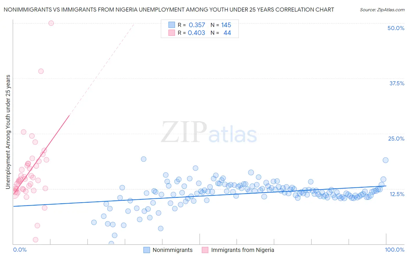 Nonimmigrants vs Immigrants from Nigeria Unemployment Among Youth under 25 years