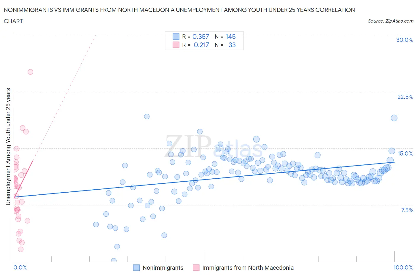 Nonimmigrants vs Immigrants from North Macedonia Unemployment Among Youth under 25 years