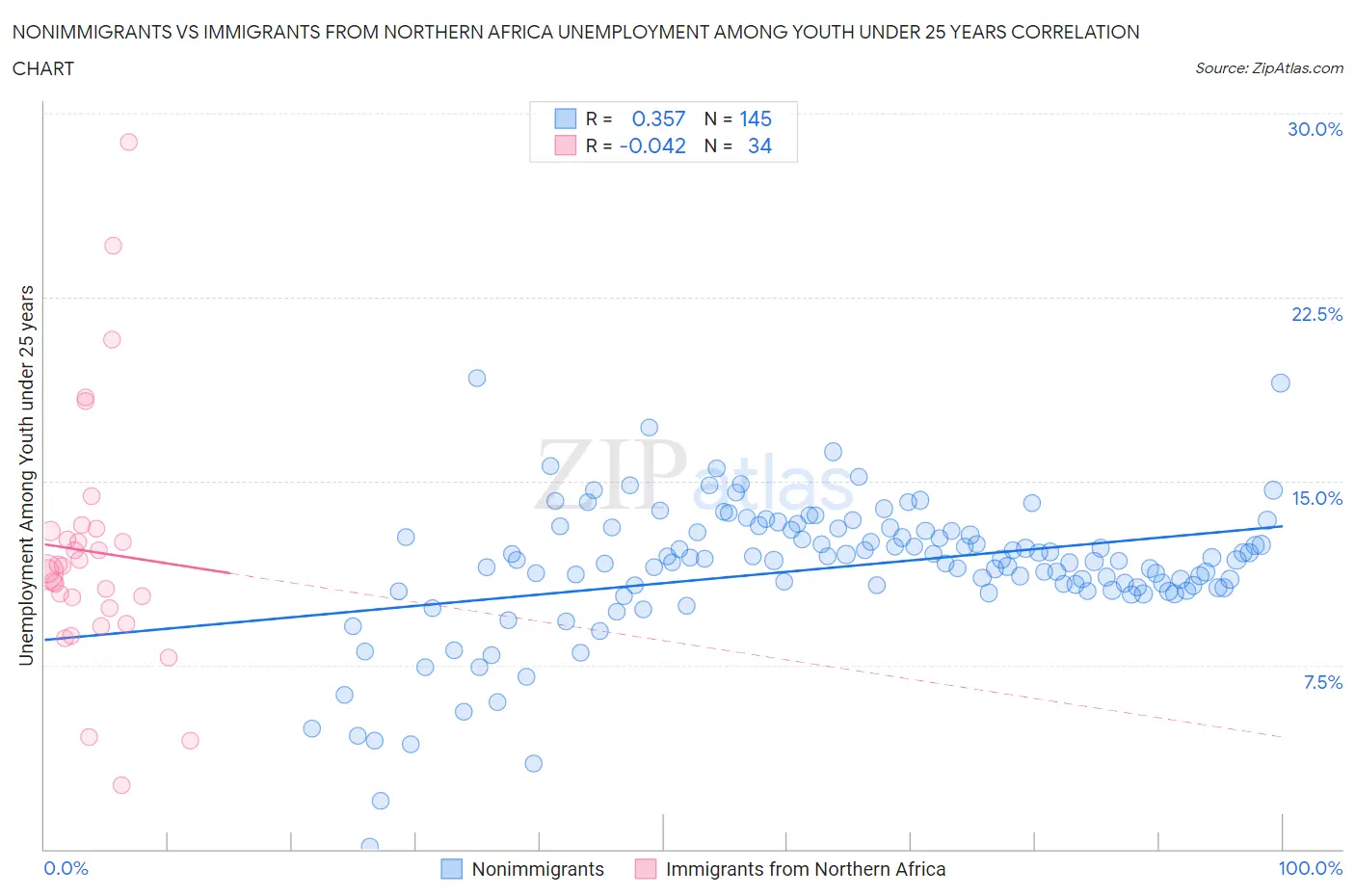 Nonimmigrants vs Immigrants from Northern Africa Unemployment Among Youth under 25 years