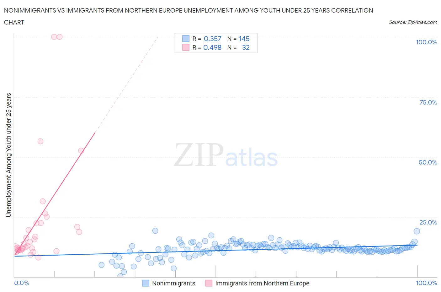 Nonimmigrants vs Immigrants from Northern Europe Unemployment Among Youth under 25 years