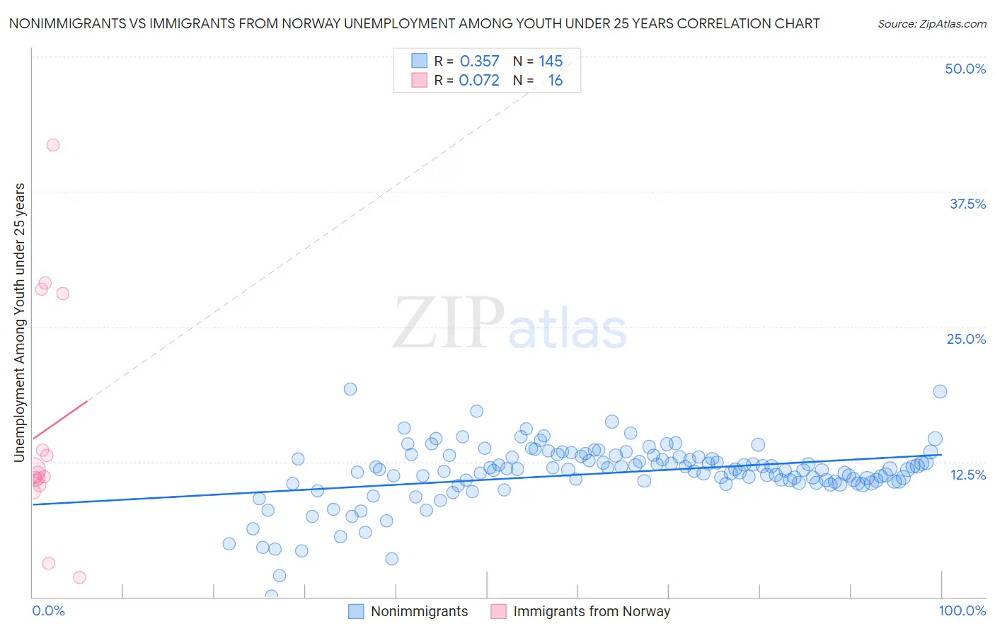 Nonimmigrants vs Immigrants from Norway Unemployment Among Youth under 25 years