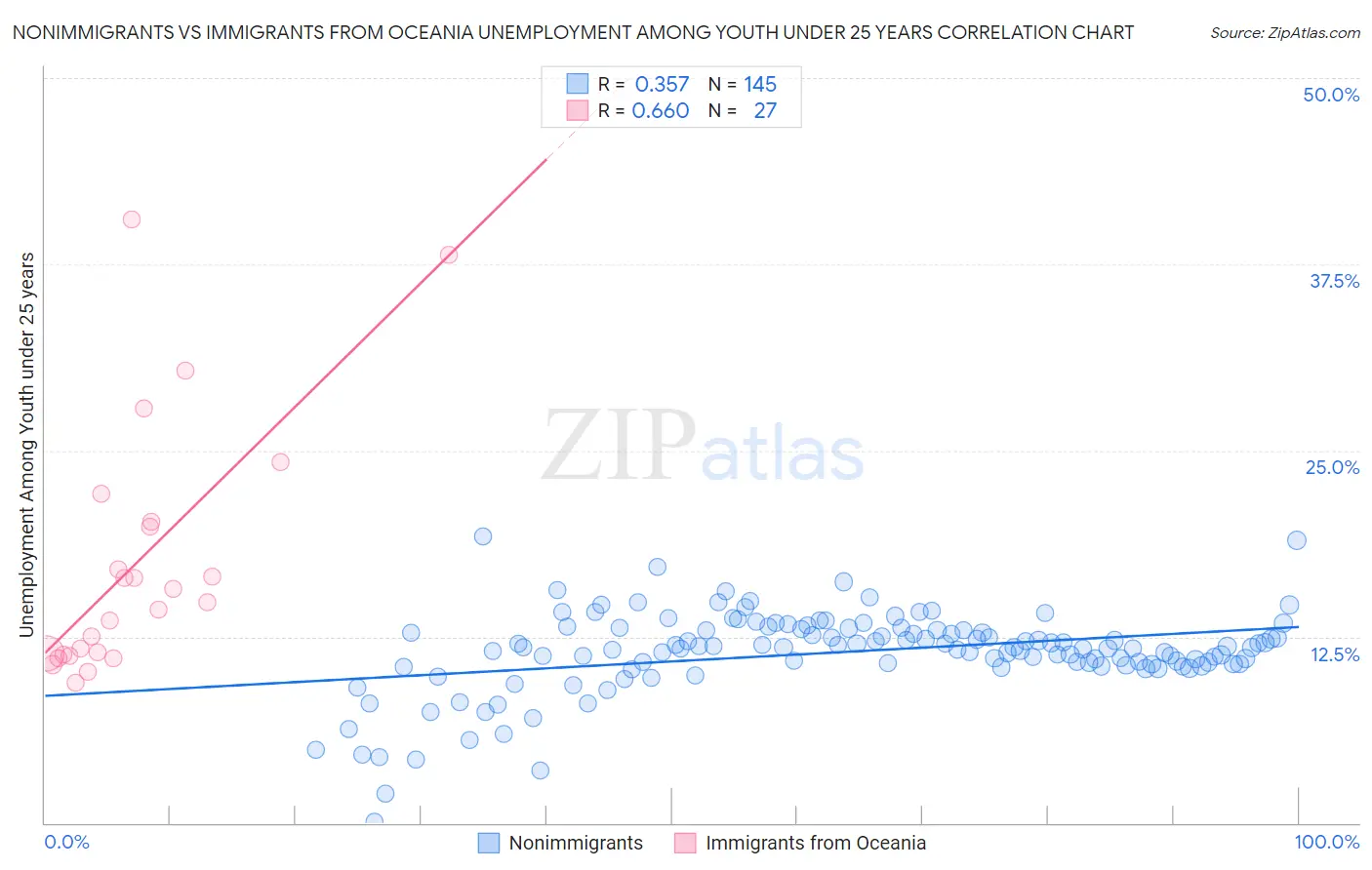 Nonimmigrants vs Immigrants from Oceania Unemployment Among Youth under 25 years