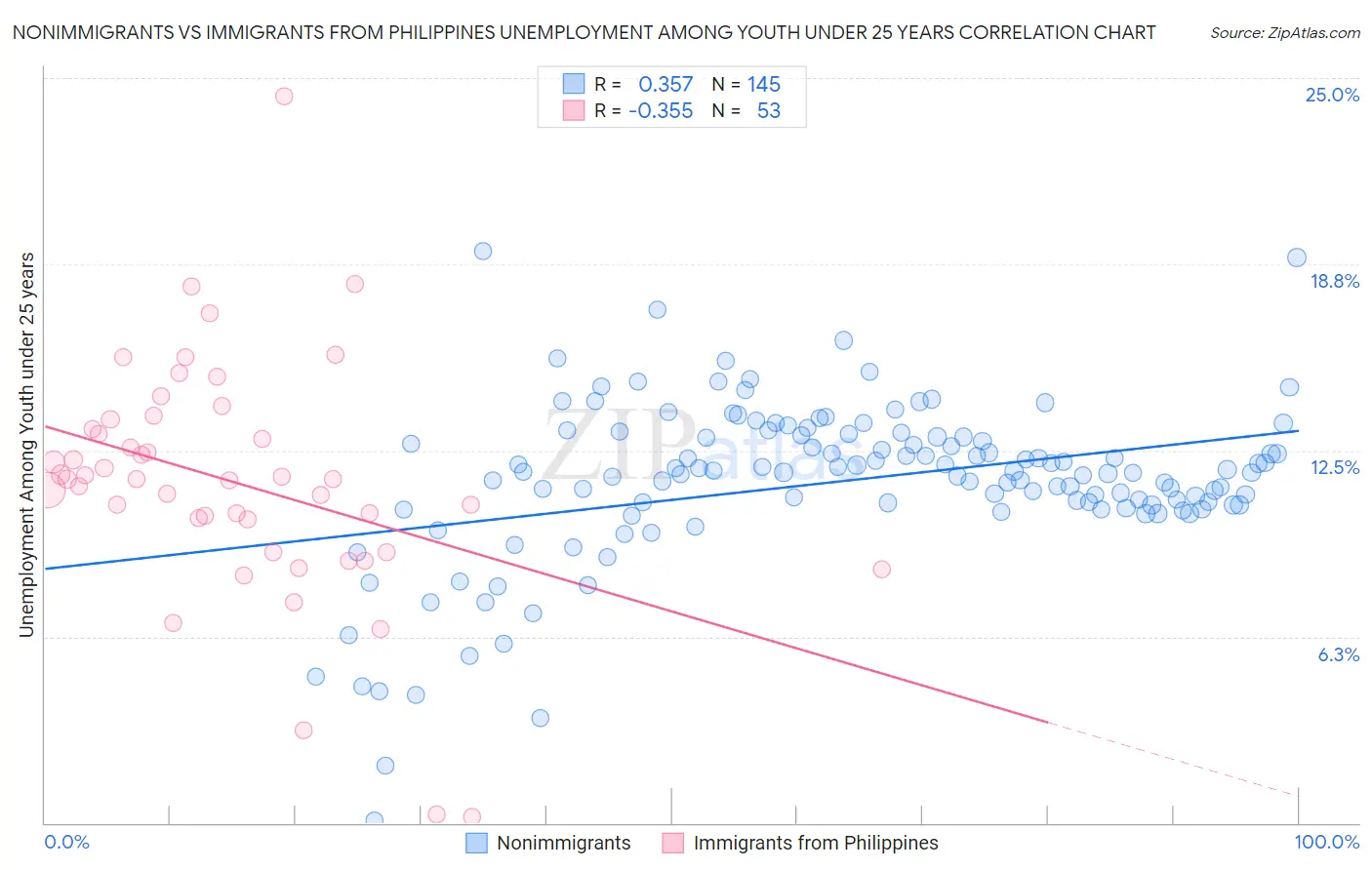 Nonimmigrants vs Immigrants from Philippines Unemployment Among Youth under 25 years