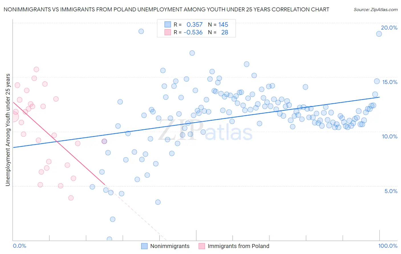 Nonimmigrants vs Immigrants from Poland Unemployment Among Youth under 25 years