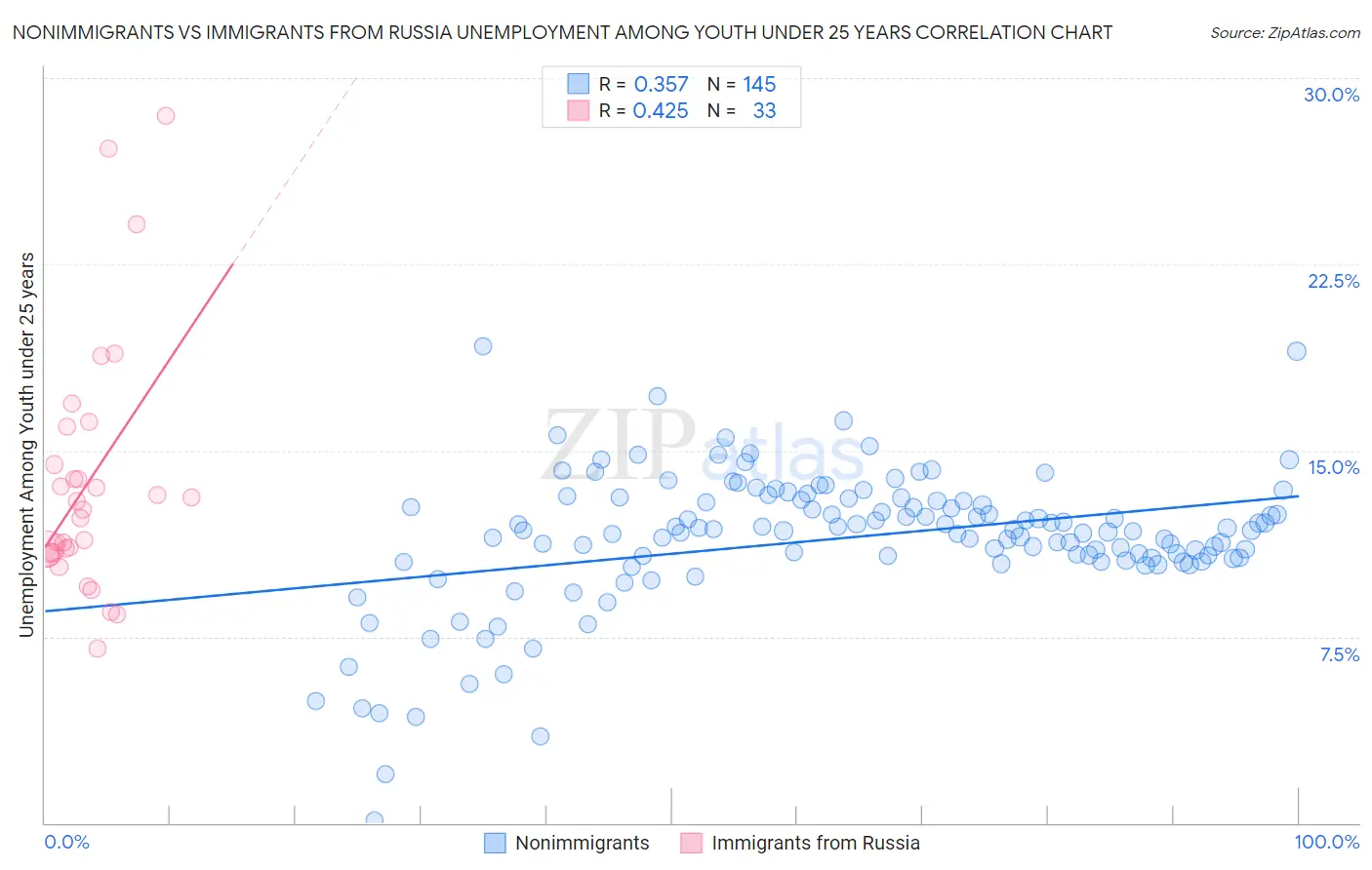 Nonimmigrants vs Immigrants from Russia Unemployment Among Youth under 25 years