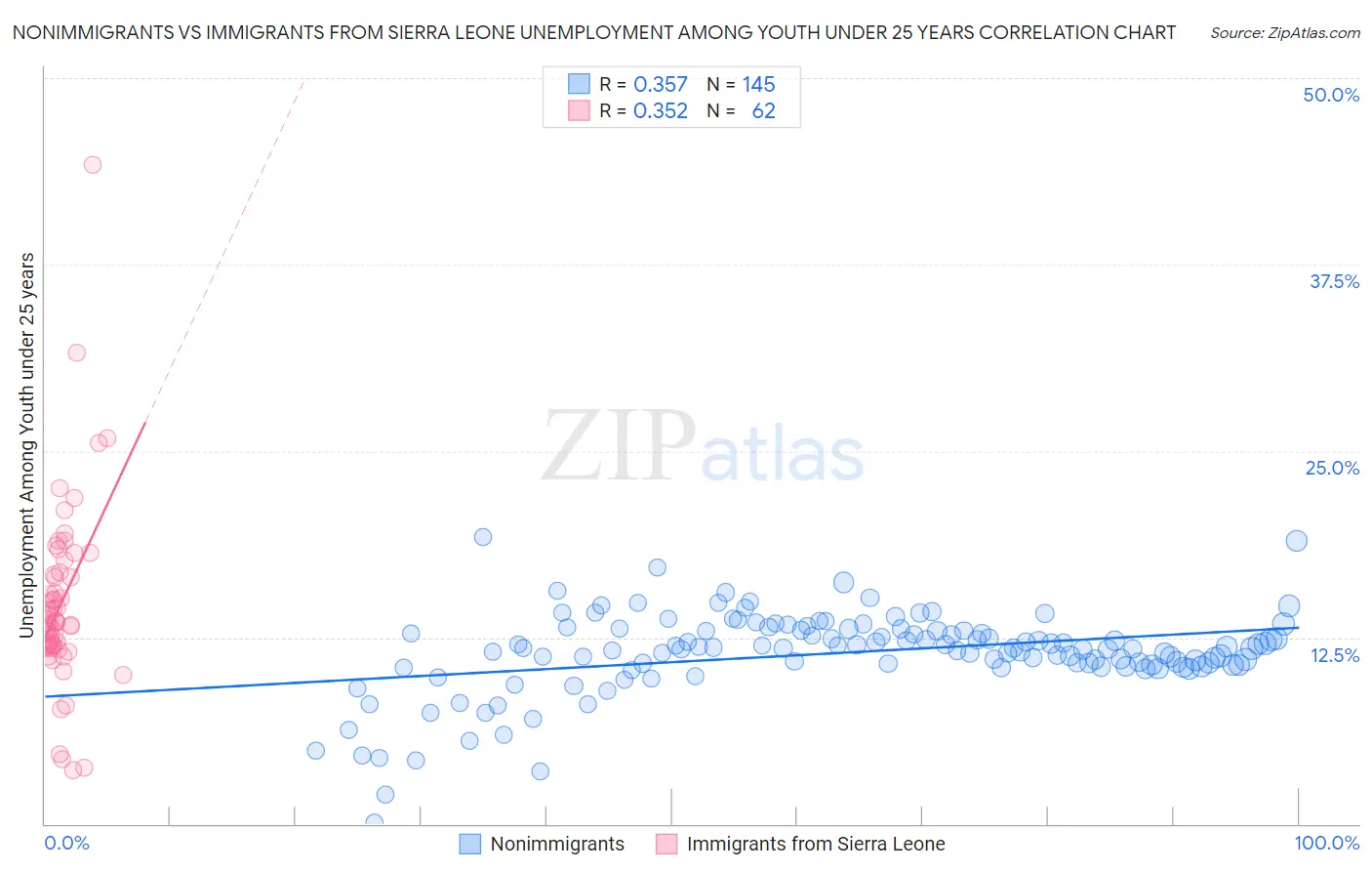 Nonimmigrants vs Immigrants from Sierra Leone Unemployment Among Youth under 25 years