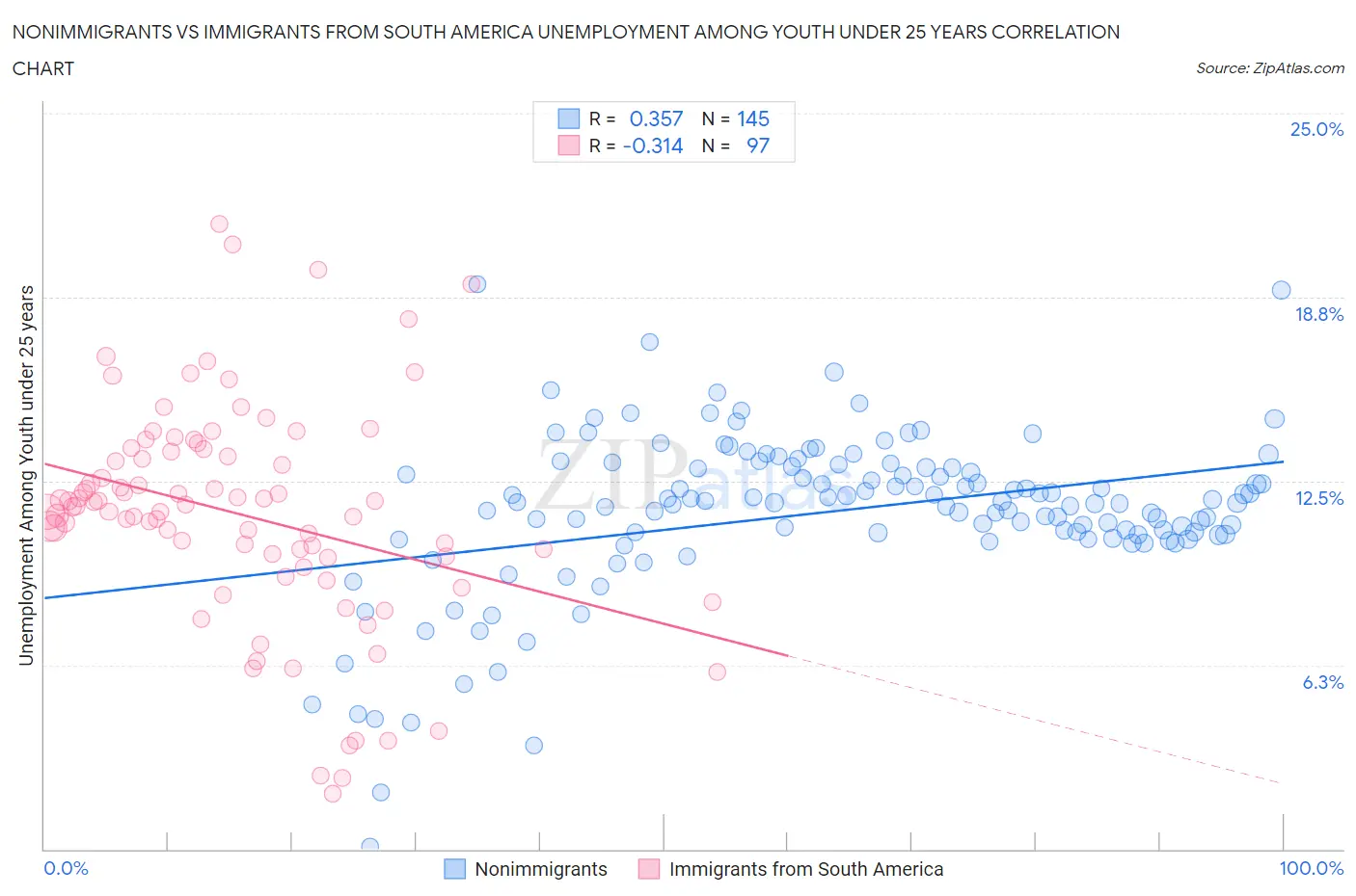 Nonimmigrants vs Immigrants from South America Unemployment Among Youth under 25 years