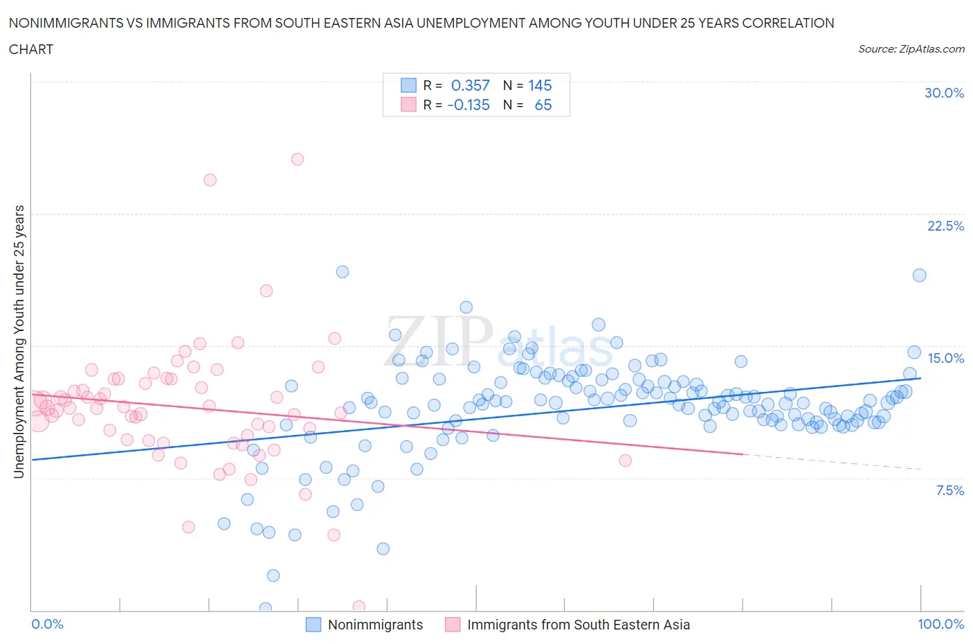 Nonimmigrants vs Immigrants from South Eastern Asia Unemployment Among Youth under 25 years