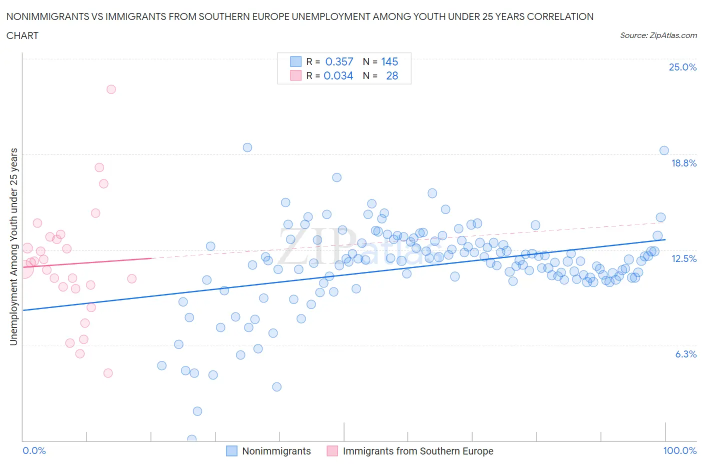 Nonimmigrants vs Immigrants from Southern Europe Unemployment Among Youth under 25 years