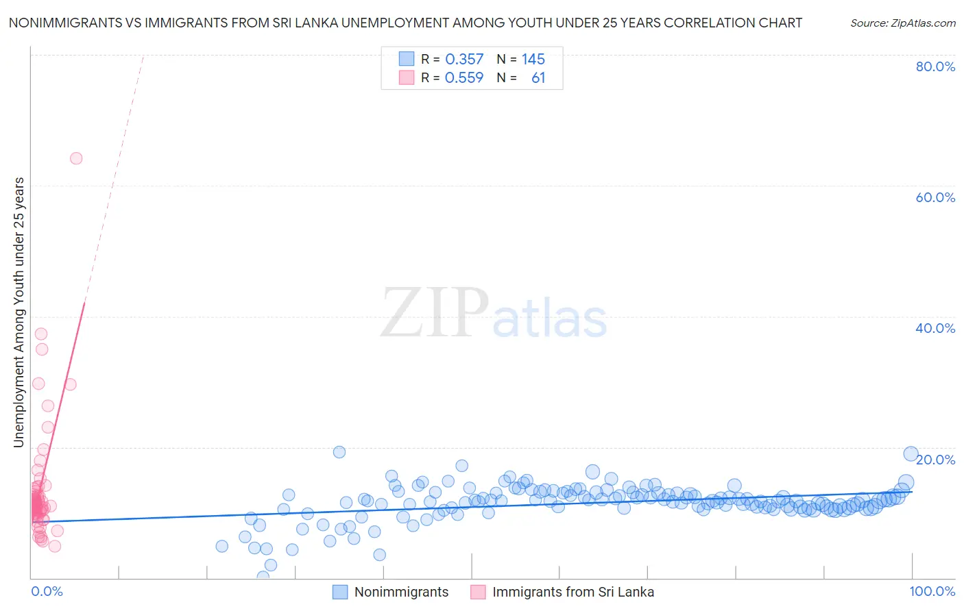 Nonimmigrants vs Immigrants from Sri Lanka Unemployment Among Youth under 25 years