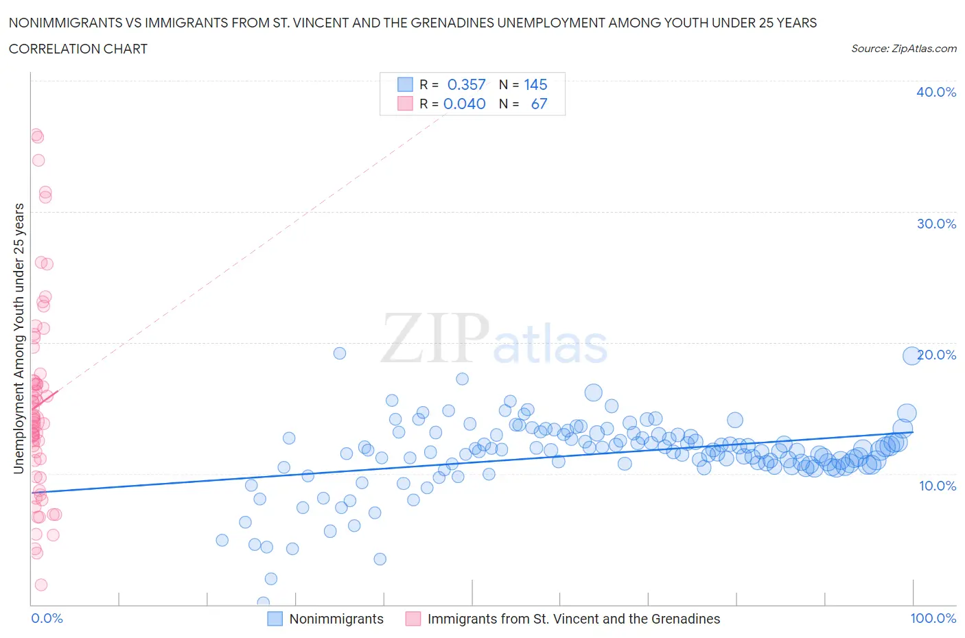 Nonimmigrants vs Immigrants from St. Vincent and the Grenadines Unemployment Among Youth under 25 years