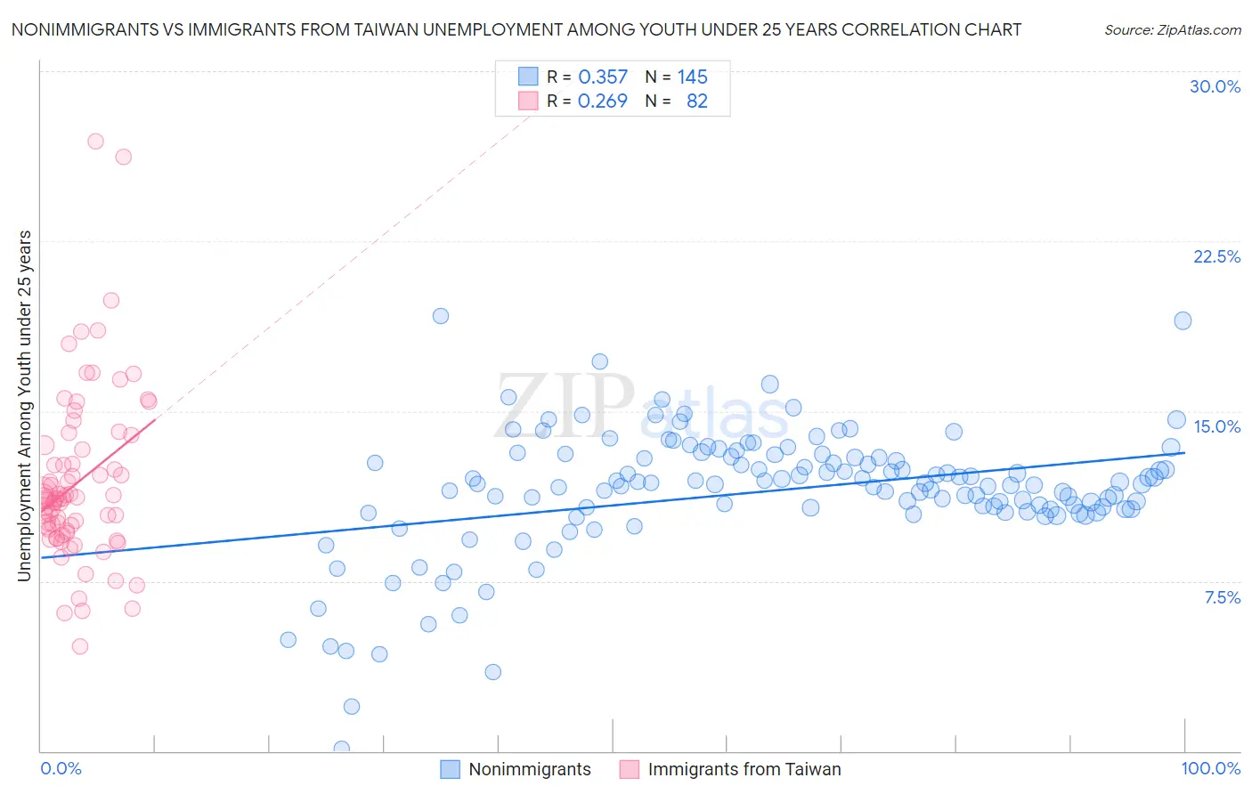 Nonimmigrants vs Immigrants from Taiwan Unemployment Among Youth under 25 years