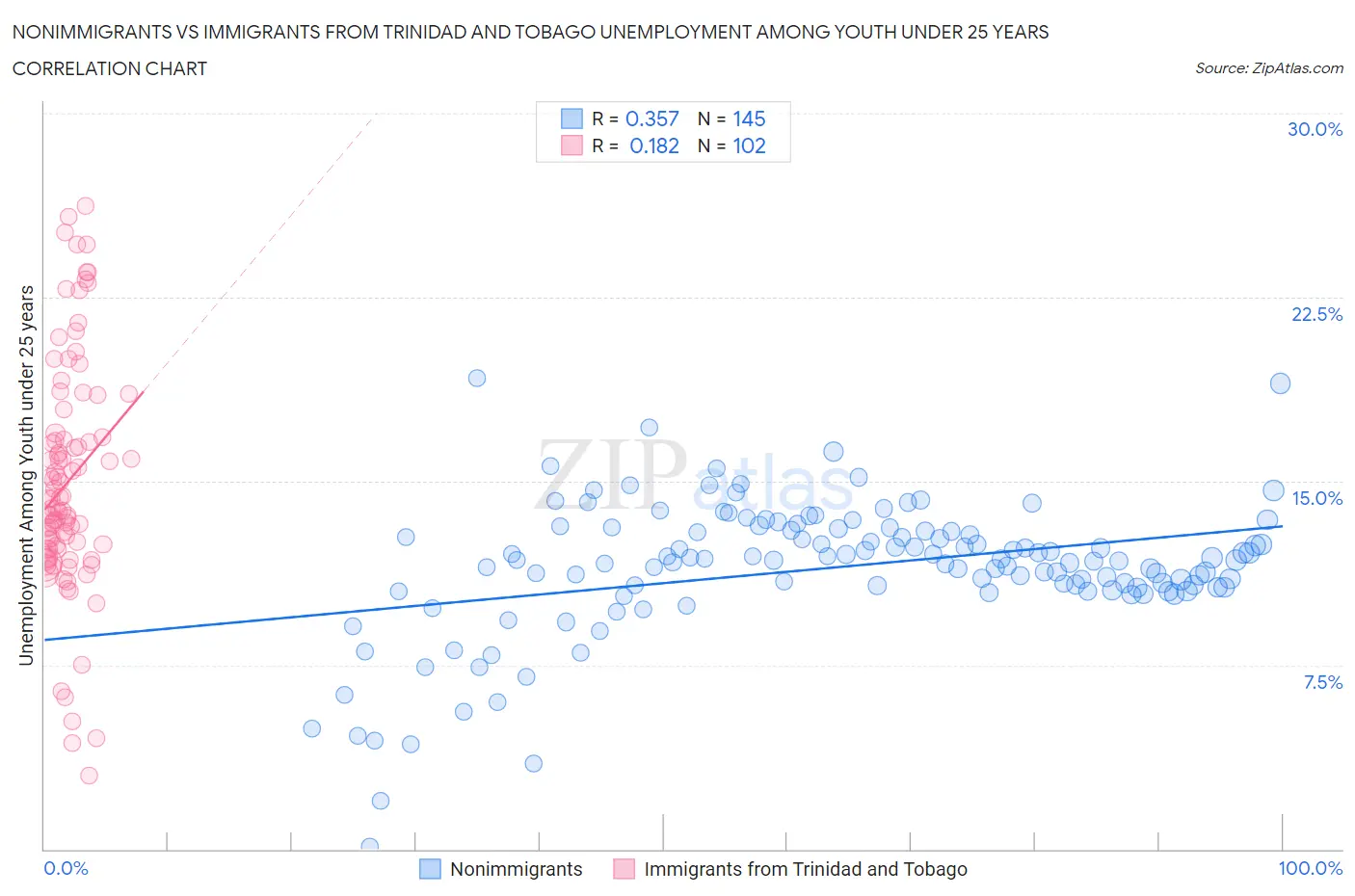 Nonimmigrants vs Immigrants from Trinidad and Tobago Unemployment Among Youth under 25 years