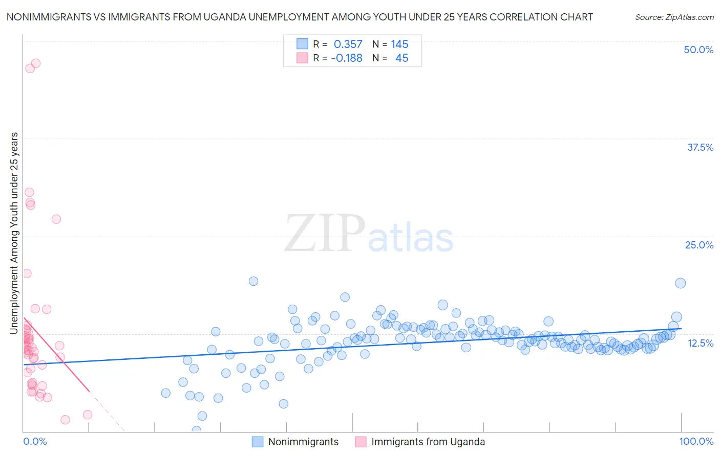 Nonimmigrants vs Immigrants from Uganda Unemployment Among Youth under 25 years