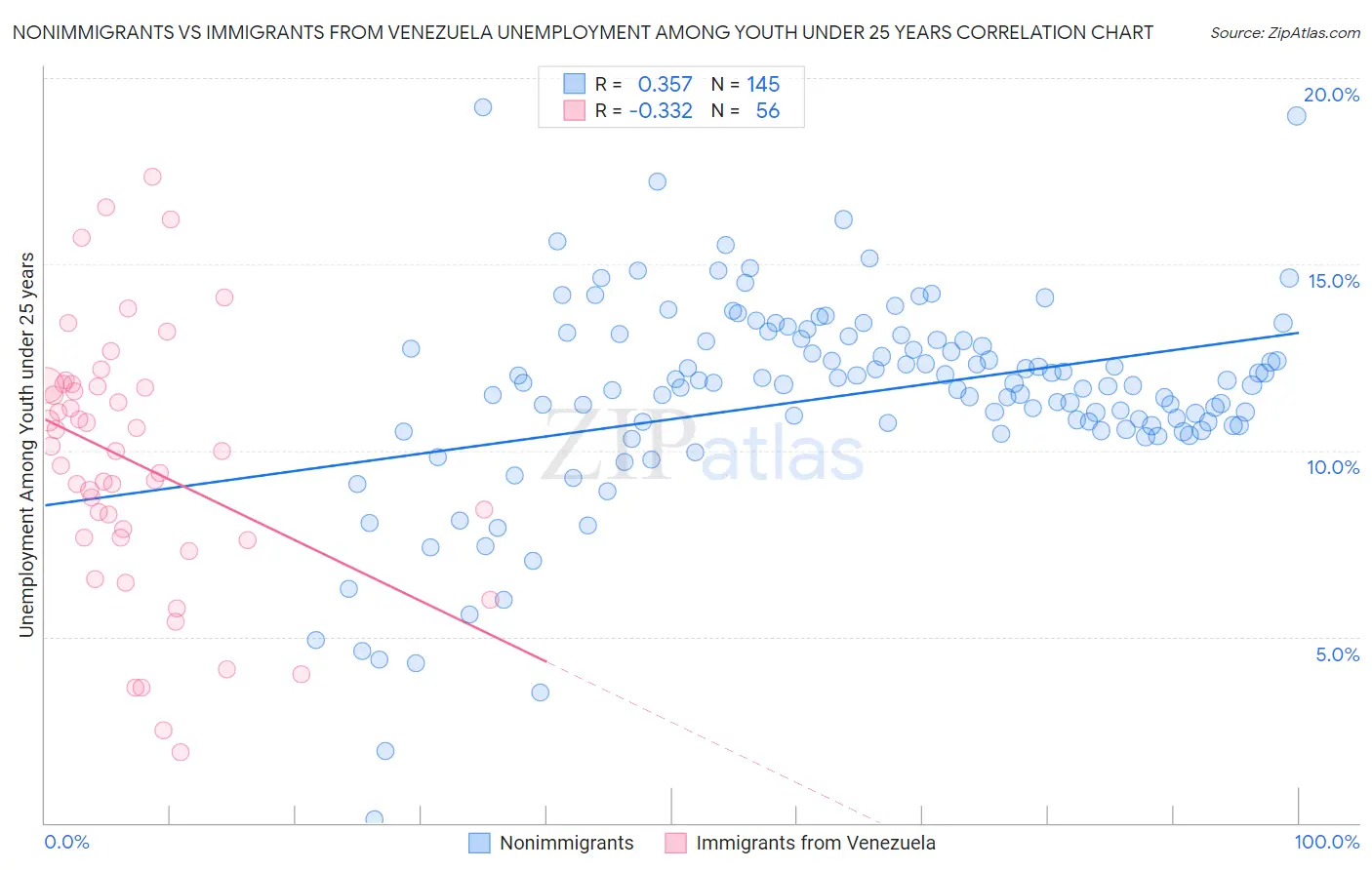 Nonimmigrants vs Immigrants from Venezuela Unemployment Among Youth under 25 years