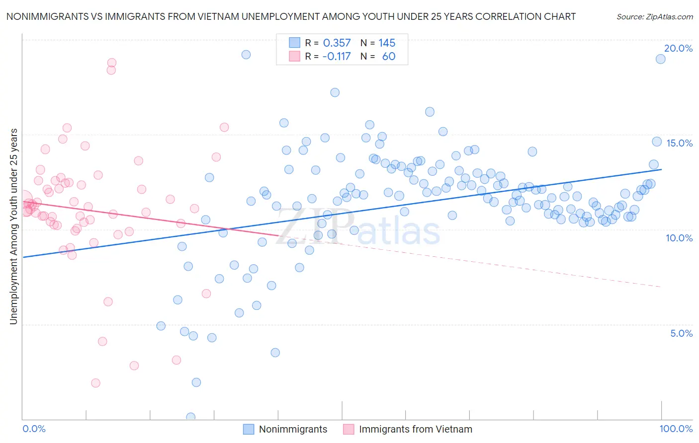 Nonimmigrants vs Immigrants from Vietnam Unemployment Among Youth under 25 years