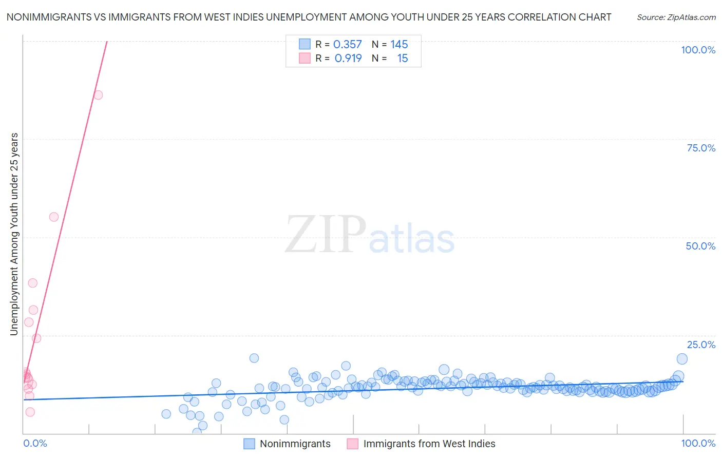 Nonimmigrants vs Immigrants from West Indies Unemployment Among Youth under 25 years