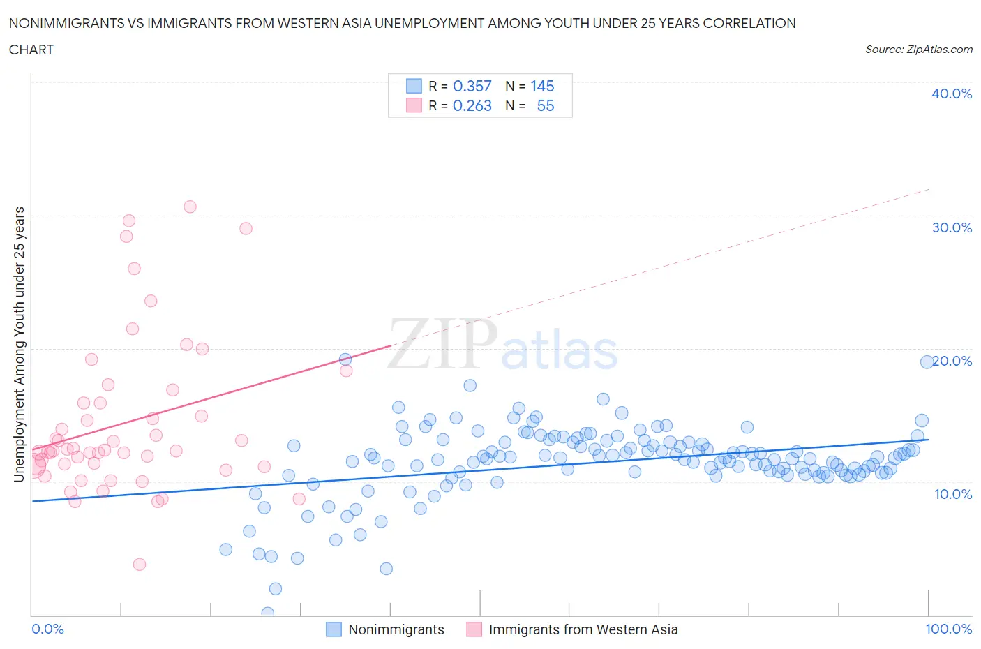 Nonimmigrants vs Immigrants from Western Asia Unemployment Among Youth under 25 years