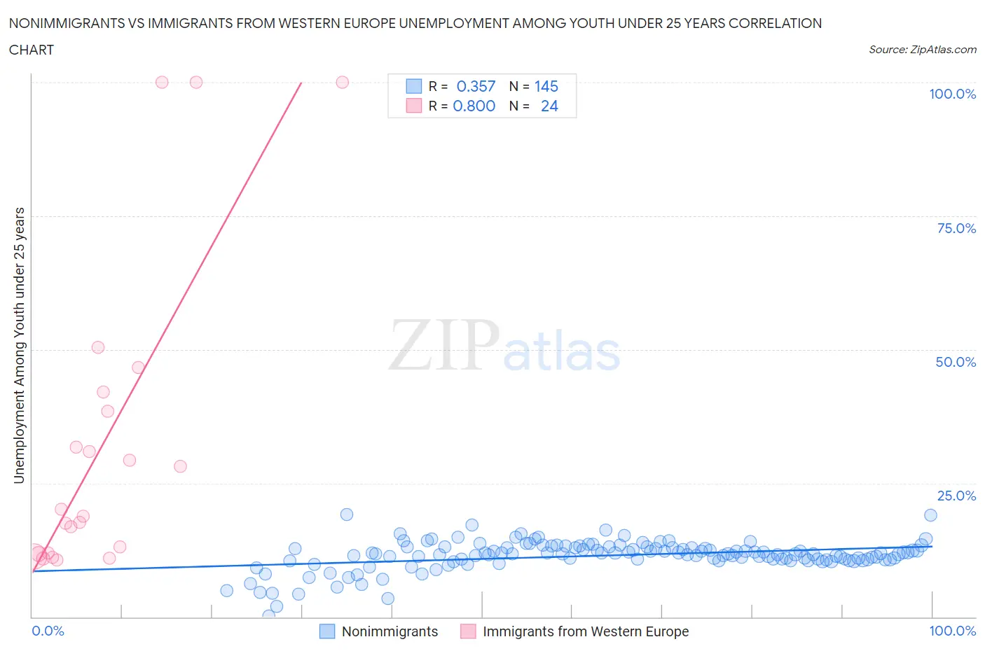 Nonimmigrants vs Immigrants from Western Europe Unemployment Among Youth under 25 years