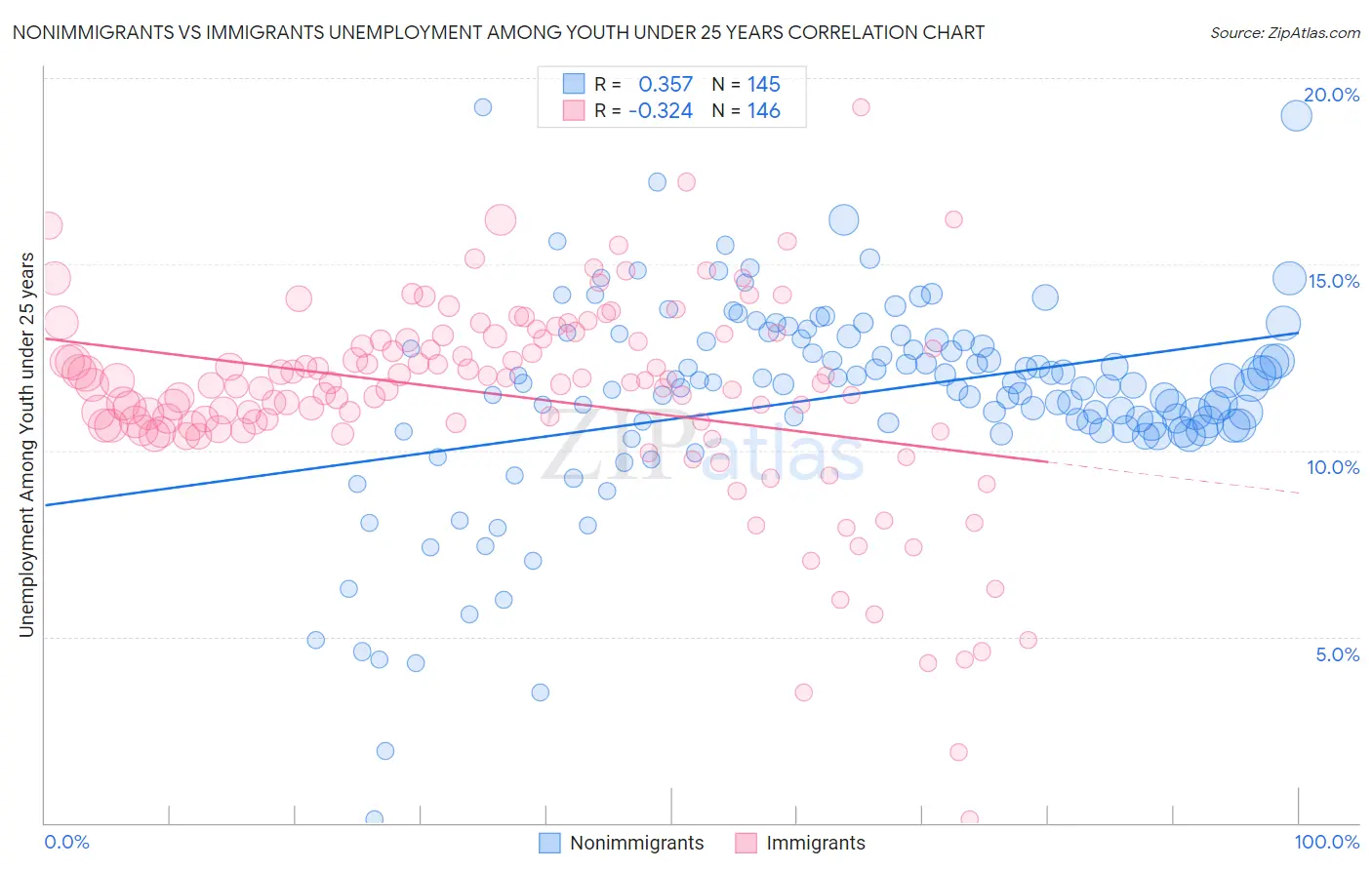 Nonimmigrants vs Immigrants Unemployment Among Youth under 25 years