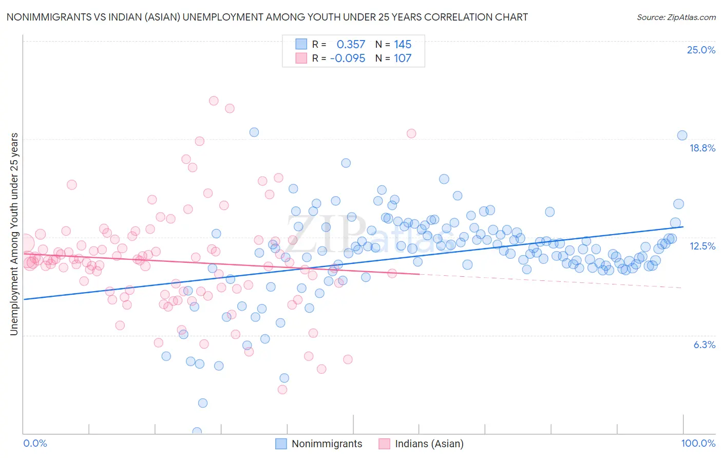 Nonimmigrants vs Indian (Asian) Unemployment Among Youth under 25 years