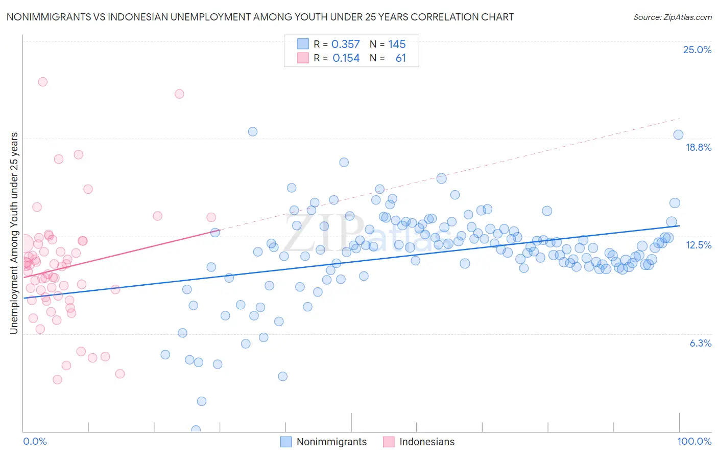 Nonimmigrants vs Indonesian Unemployment Among Youth under 25 years