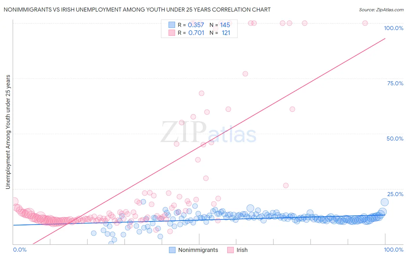 Nonimmigrants vs Irish Unemployment Among Youth under 25 years