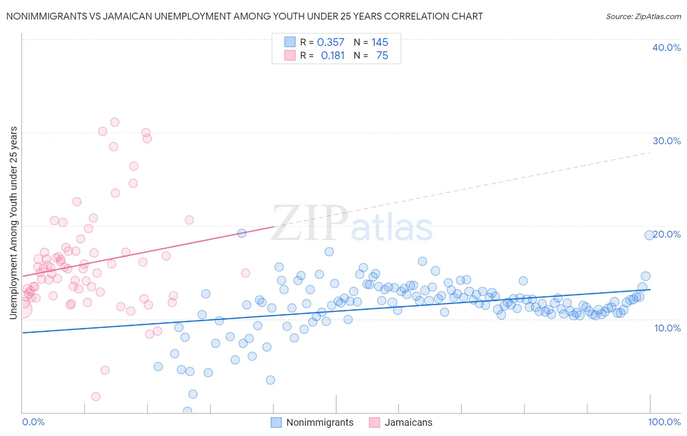 Nonimmigrants vs Jamaican Unemployment Among Youth under 25 years