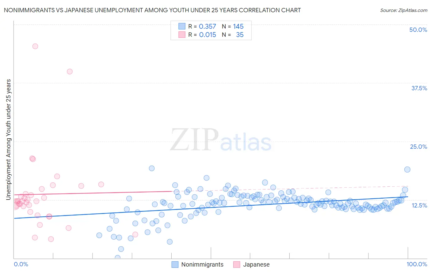 Nonimmigrants vs Japanese Unemployment Among Youth under 25 years